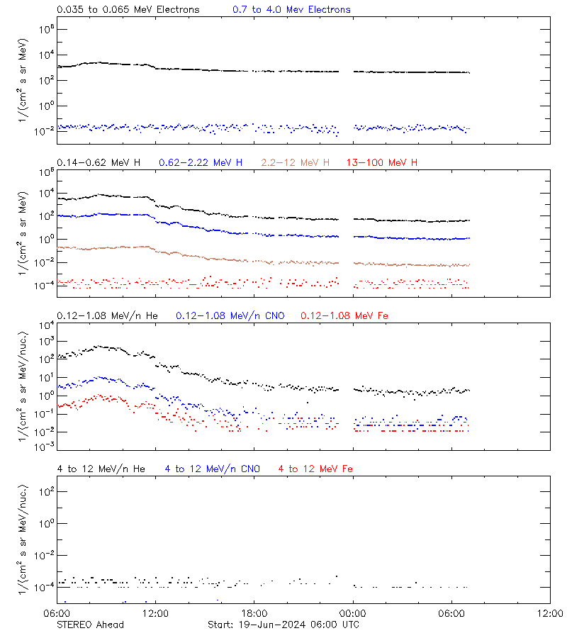 Latest solar energetic particle data