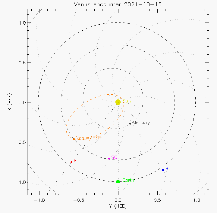 Orbital plot