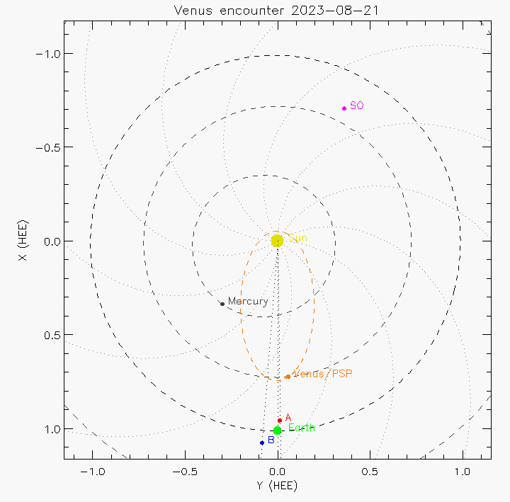 Orbital plot