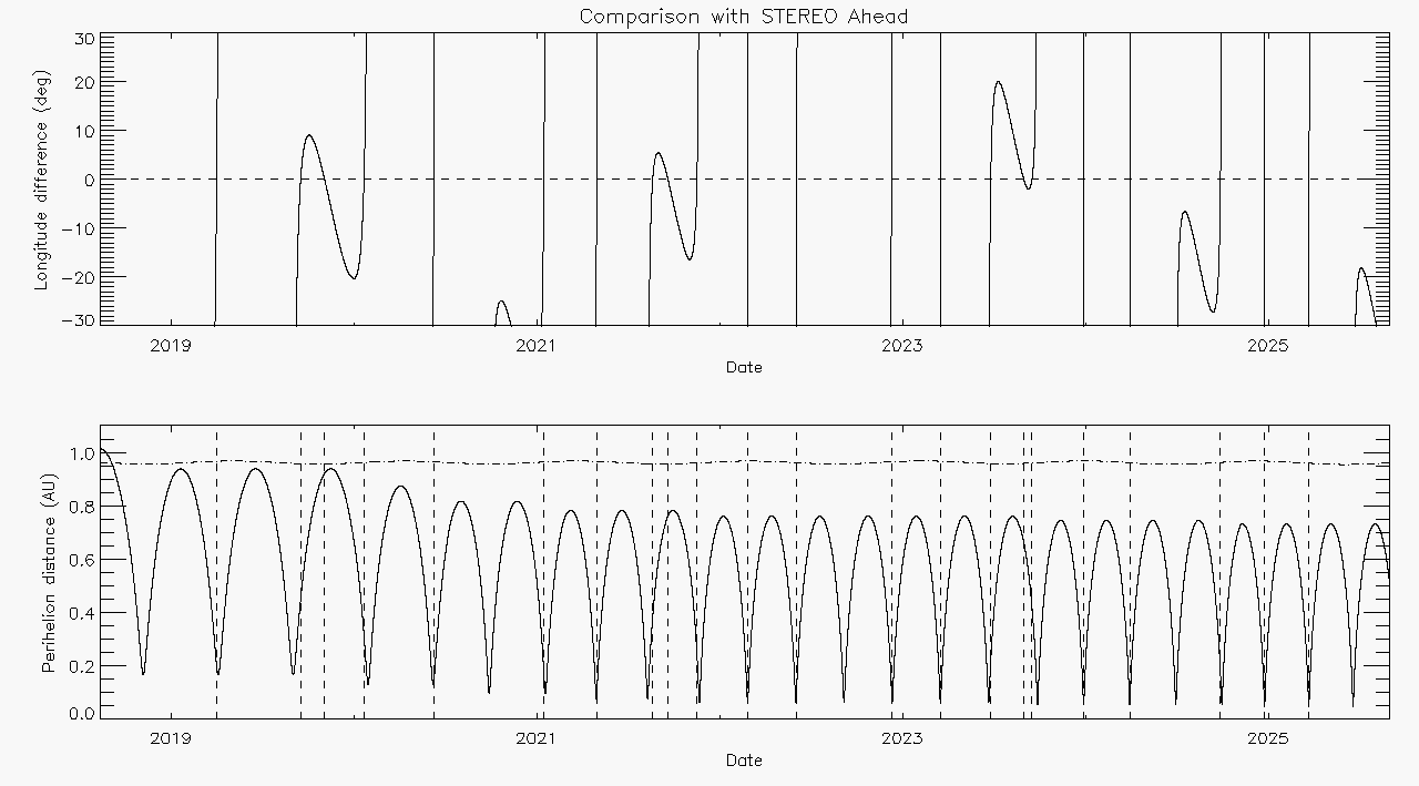 Orbital plot