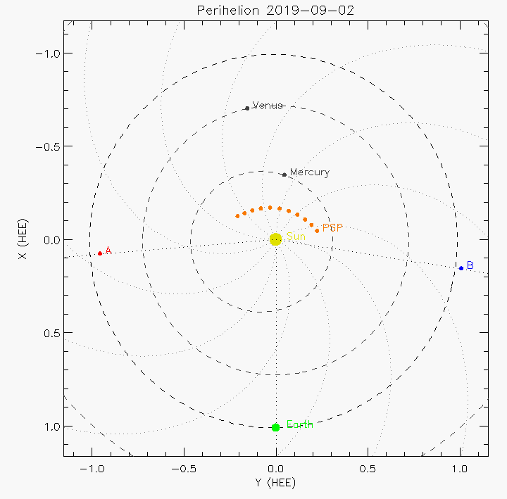 Orbital plot