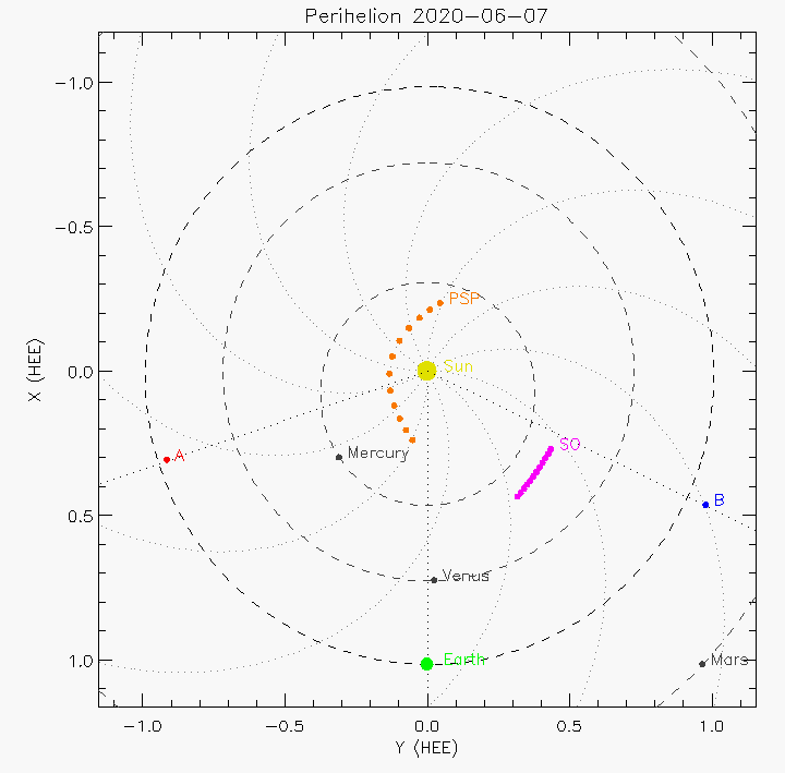 Orbital plot