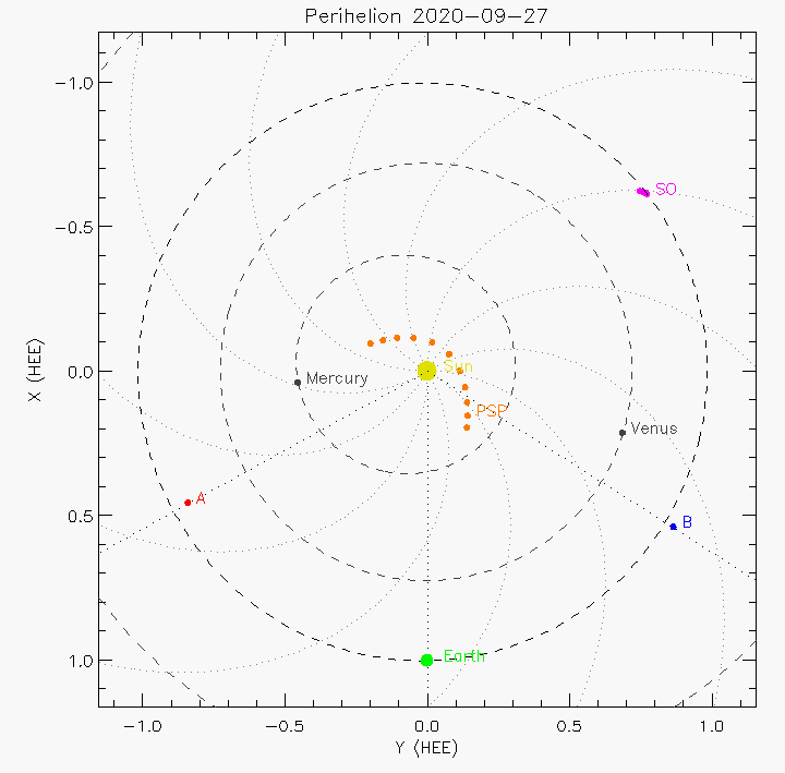 Orbital plot