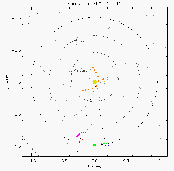 Orbital plot