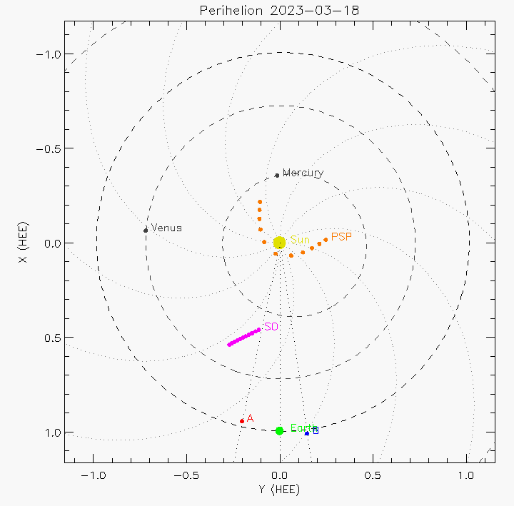 Orbital plot