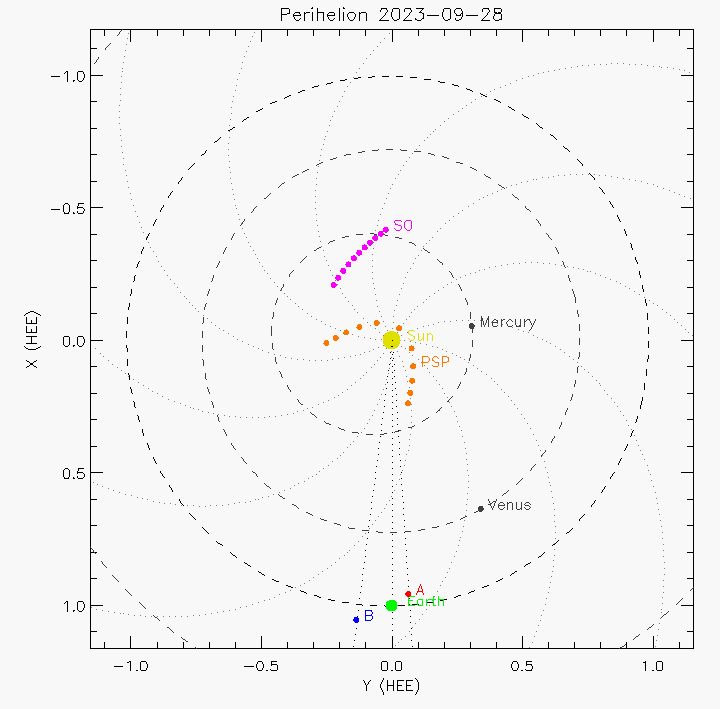 Orbital plot