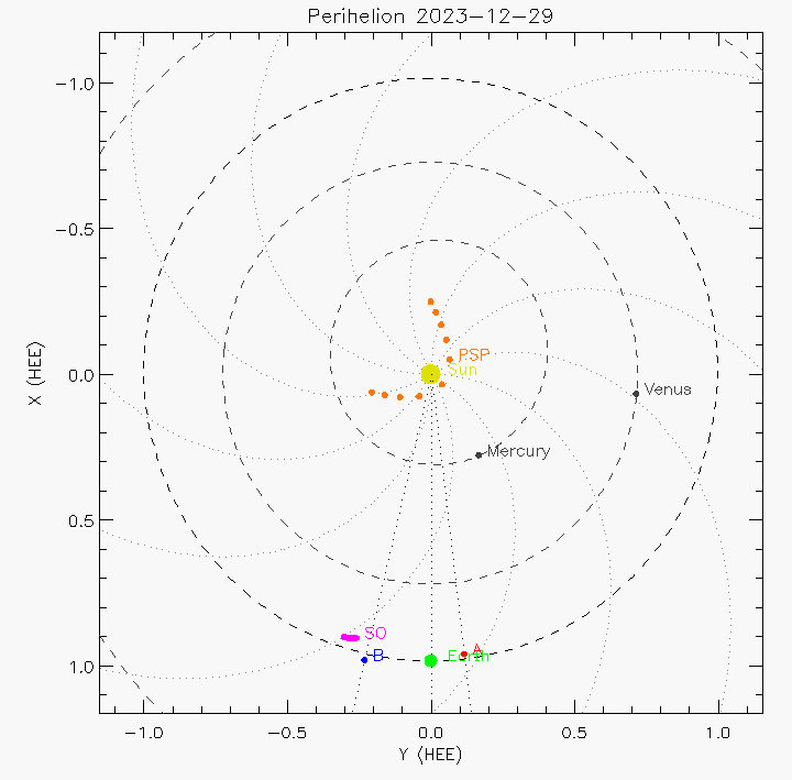 Orbital plot