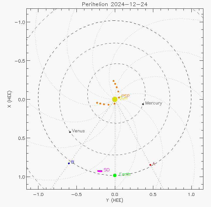 Orbital plot