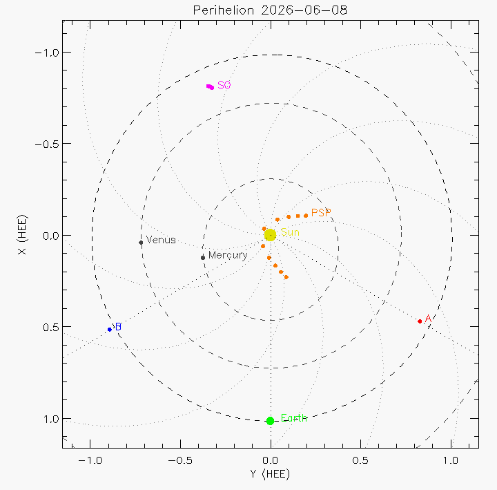 Orbital plot