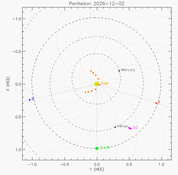 Orbital plot