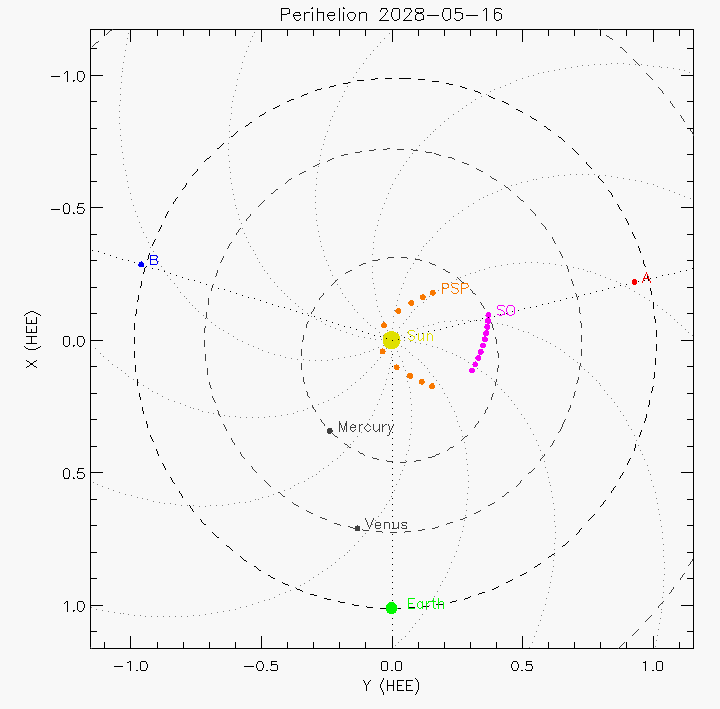 Orbital plot