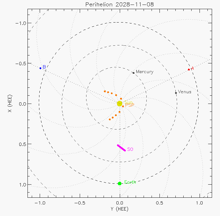 Orbital plot