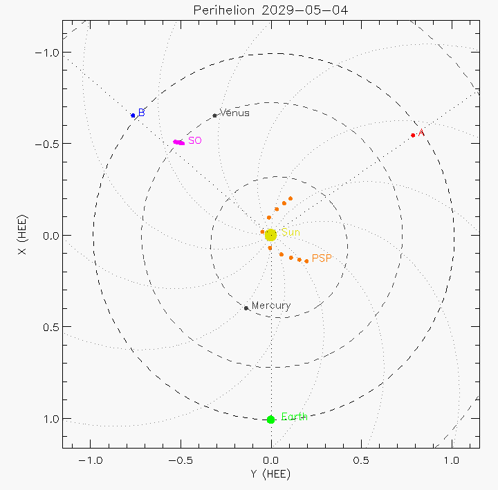 Orbital plot