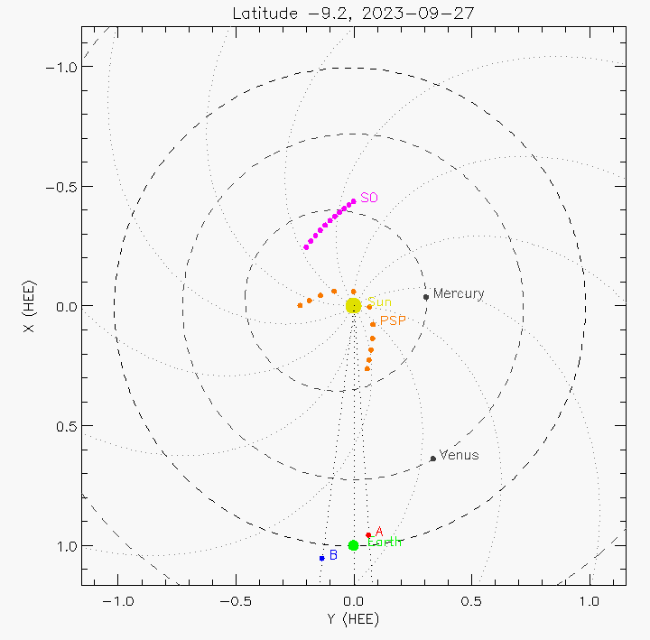 Orbital plot