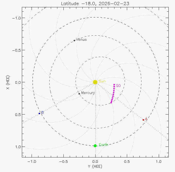 Orbital plot