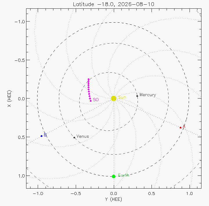 Orbital plot