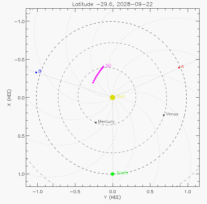 Orbital plot