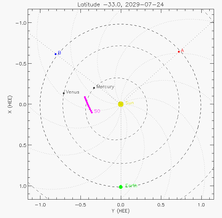 Orbital plot