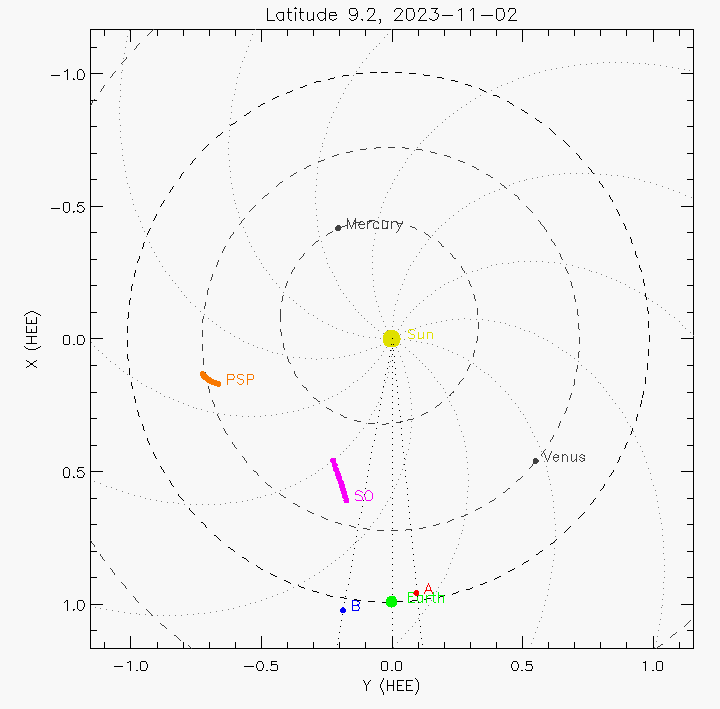 Orbital plot