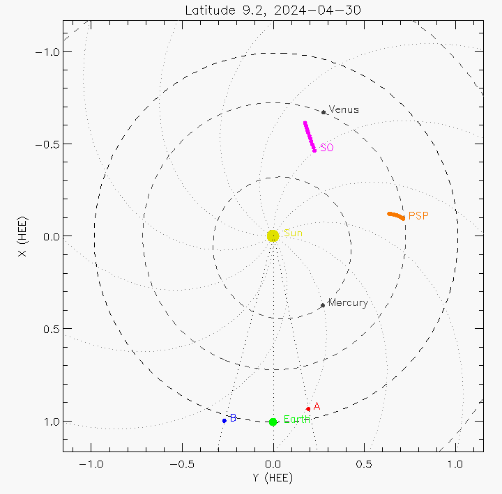 Orbital plot