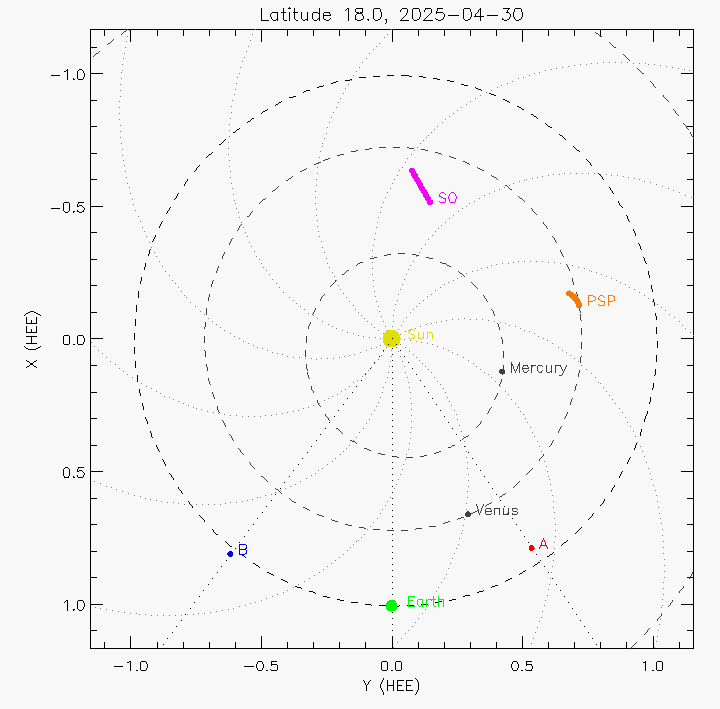 Orbital plot