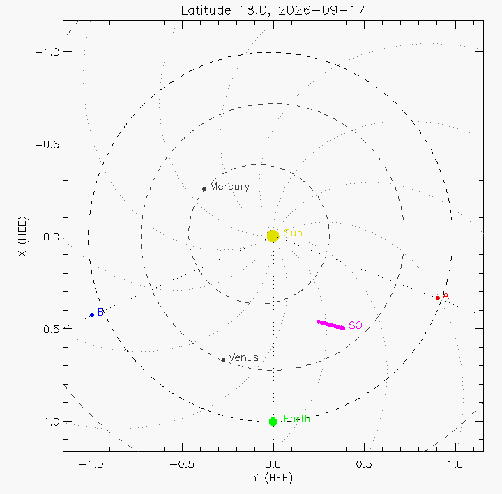 Orbital plot