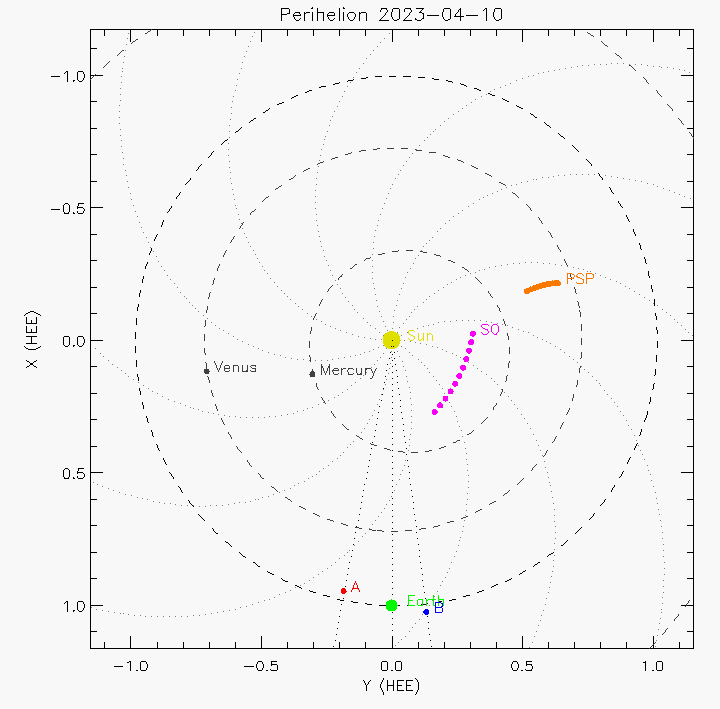 Orbital plot