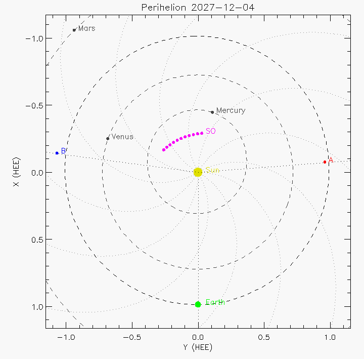 Orbital plot