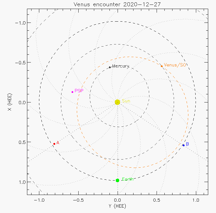 Orbital plot