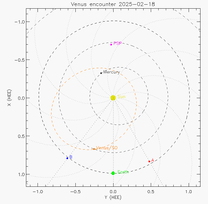 Orbital plot