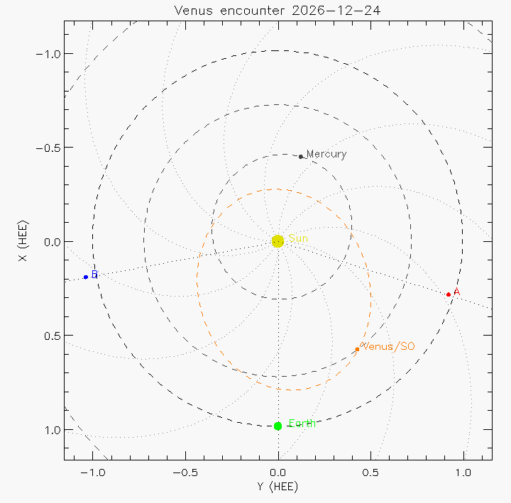 Orbital plot